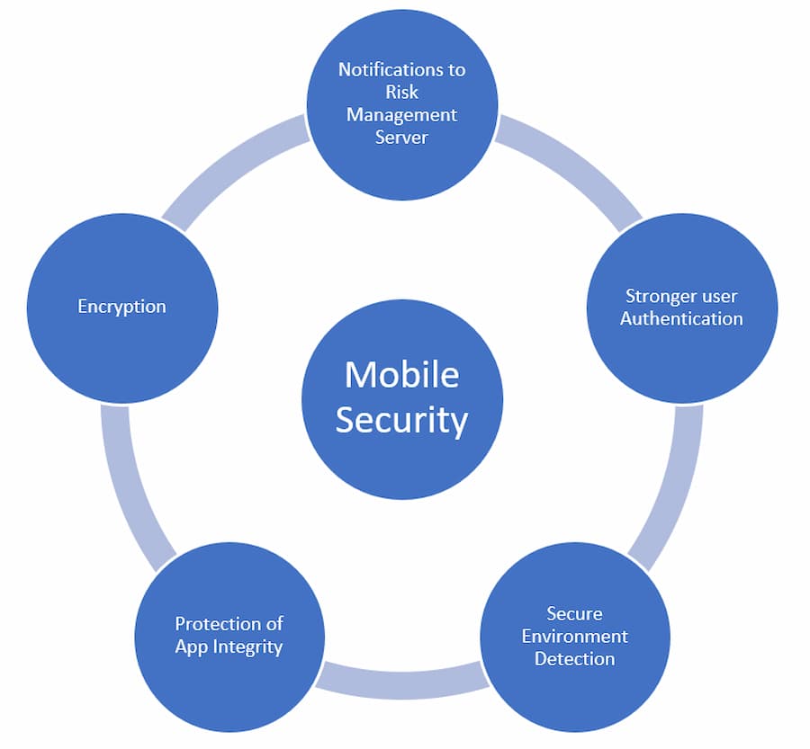 MC: Solutions to mobile-commerce security issues