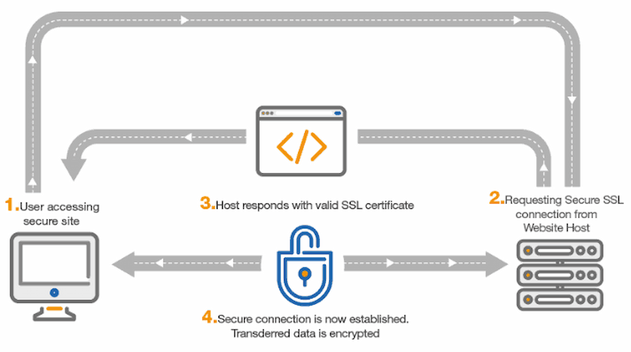 ME: Diagram explaining how SSL certificates work