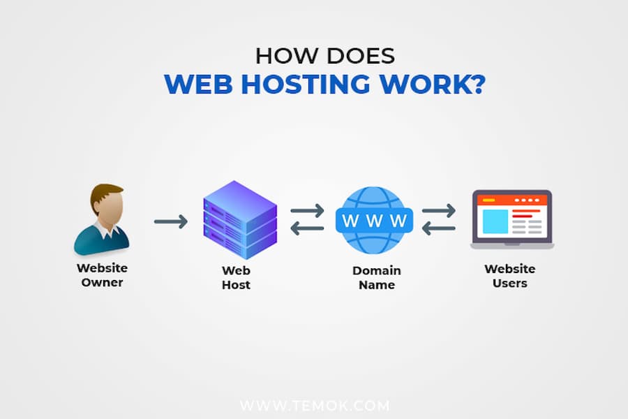 ME: Diagram explaining how web hosting works