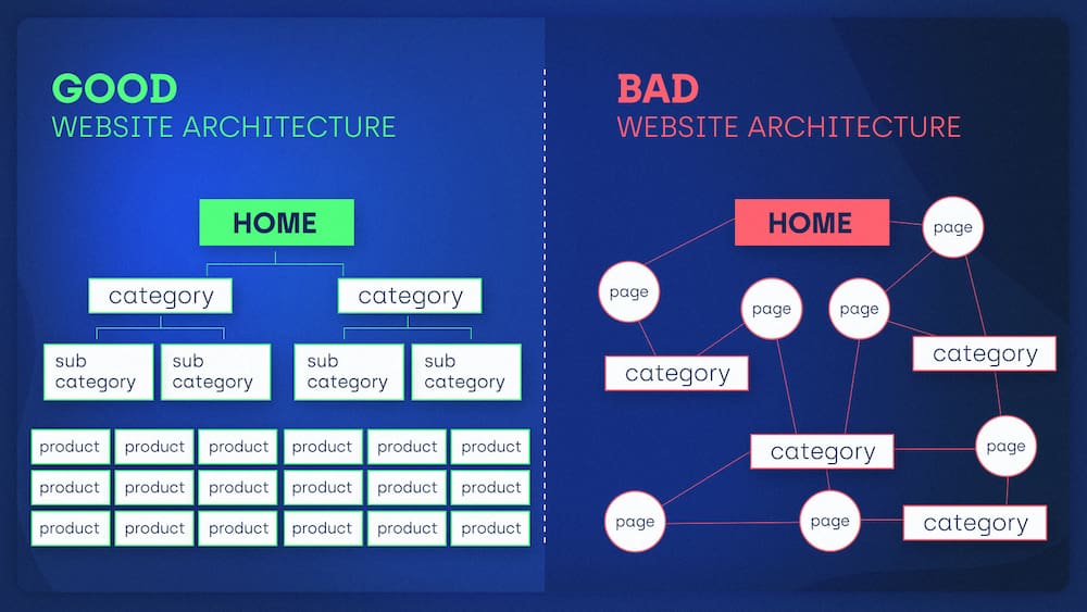 ME: Good website architecture vs bad website architecture diagram