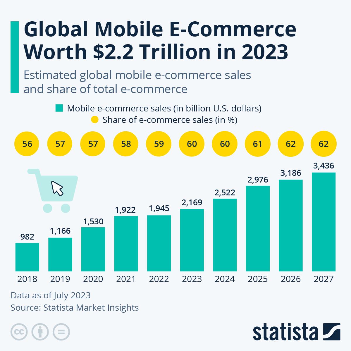 Mobile eCommerce Statistics: Statista screenshot