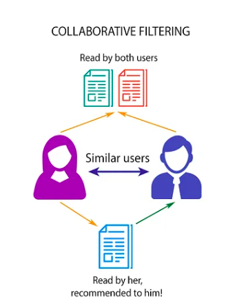 EPMLA: Image of collaborative filtering