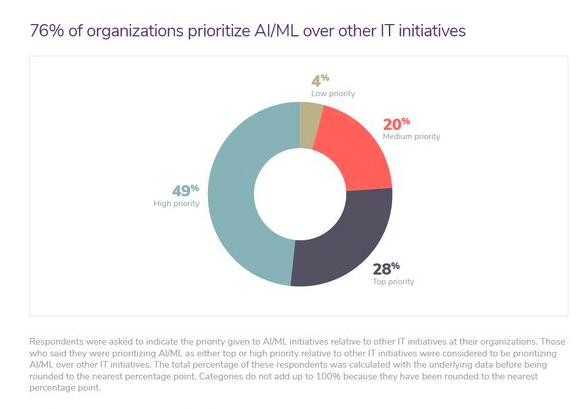 EPMLA: Image of statistics about AI/ML