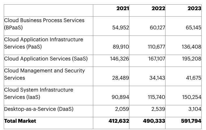 SBMS: Image of SaaS industry 2021 and 2023 statistics