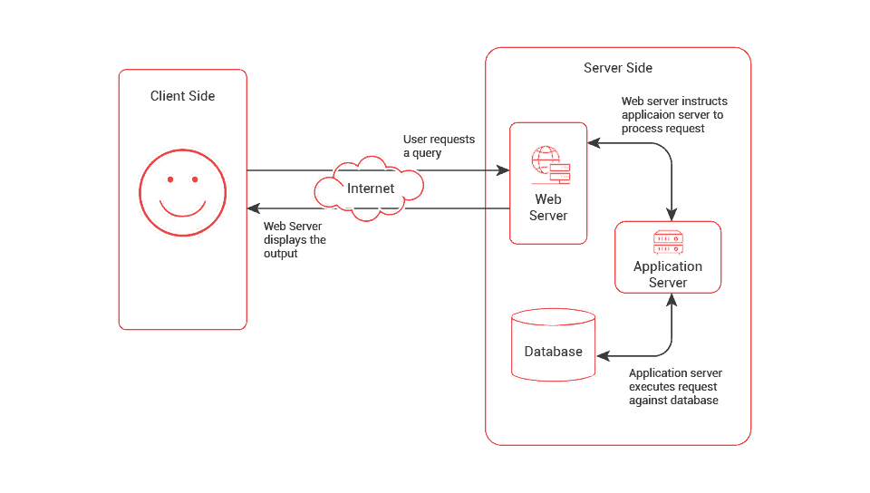 WAVCA: Client-side and server-side architecture of web apps