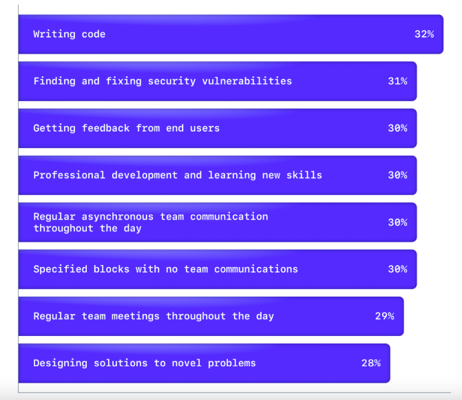 WDSS: communication skills GitHub survey