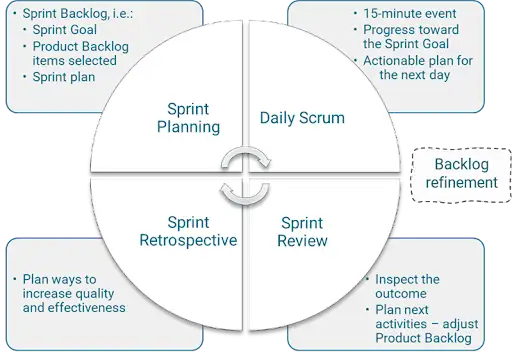 ADA: Image of Scrum Process