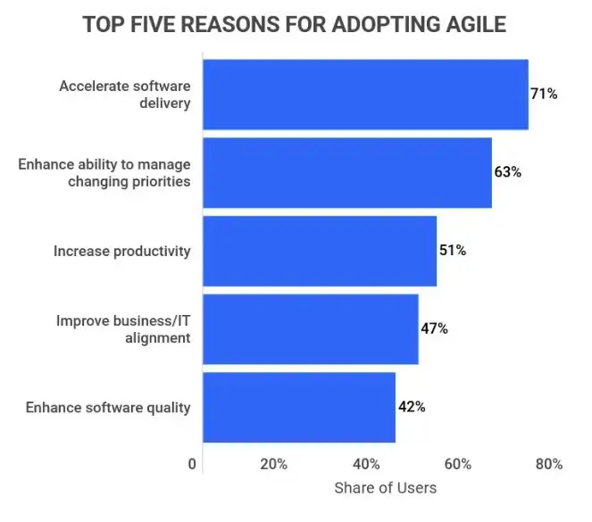 ADA: Image of why go agile