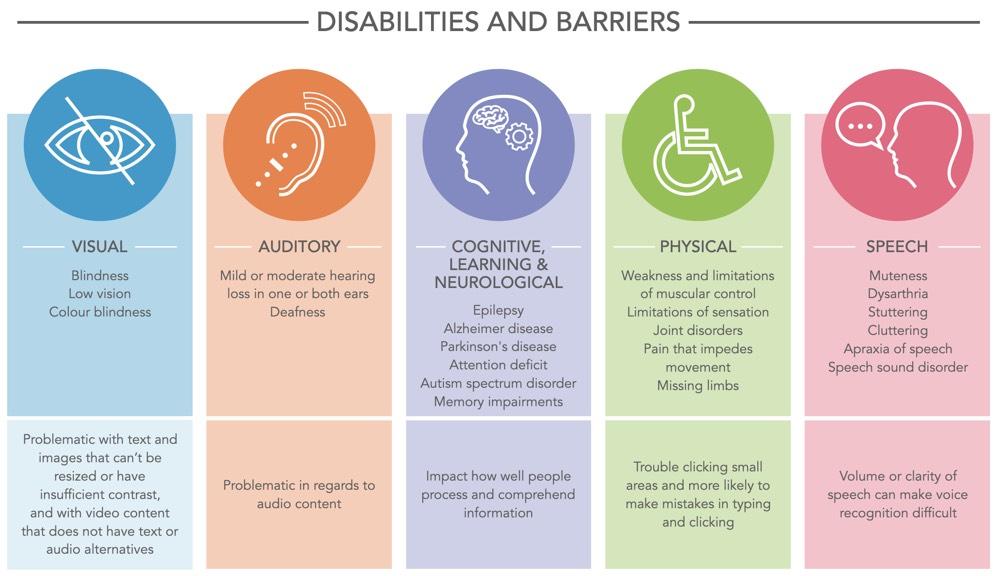 ATMA: accessibility testing for mobile apps - an image of disabilities and barriers from W3.org