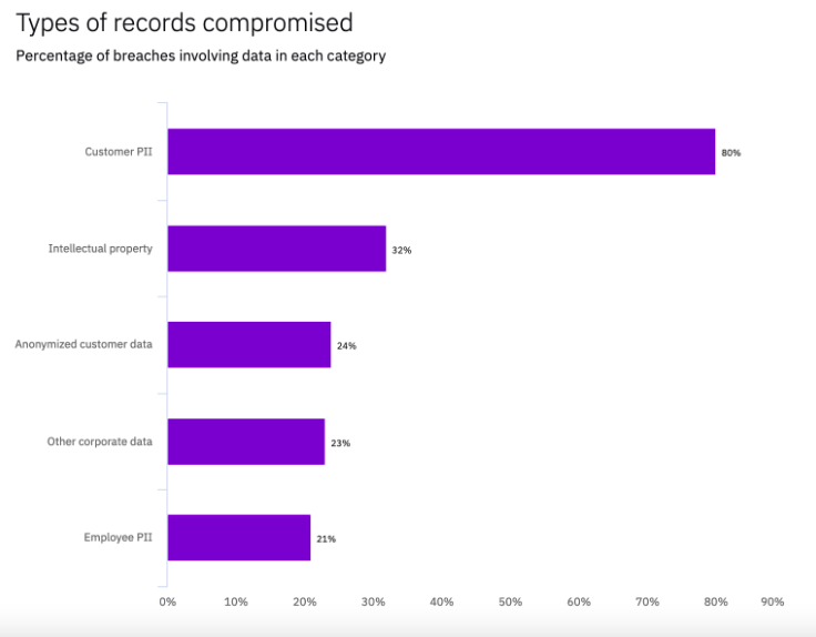 OAD: Image of percentage of breaches