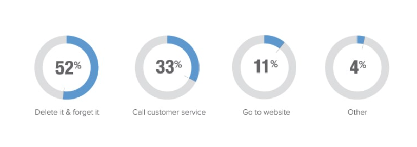 OAD: Image of statistics for app maintenance and support