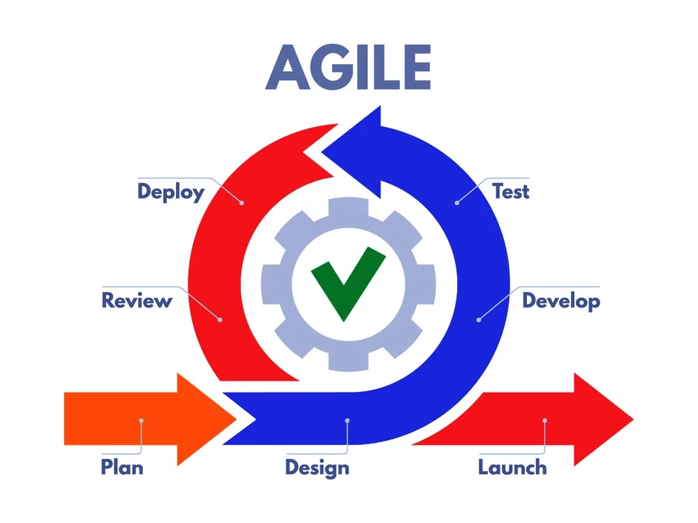 SDO: Agile methodology infographic