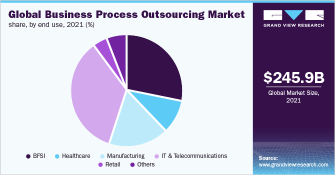SDO: global outsourcing market stats