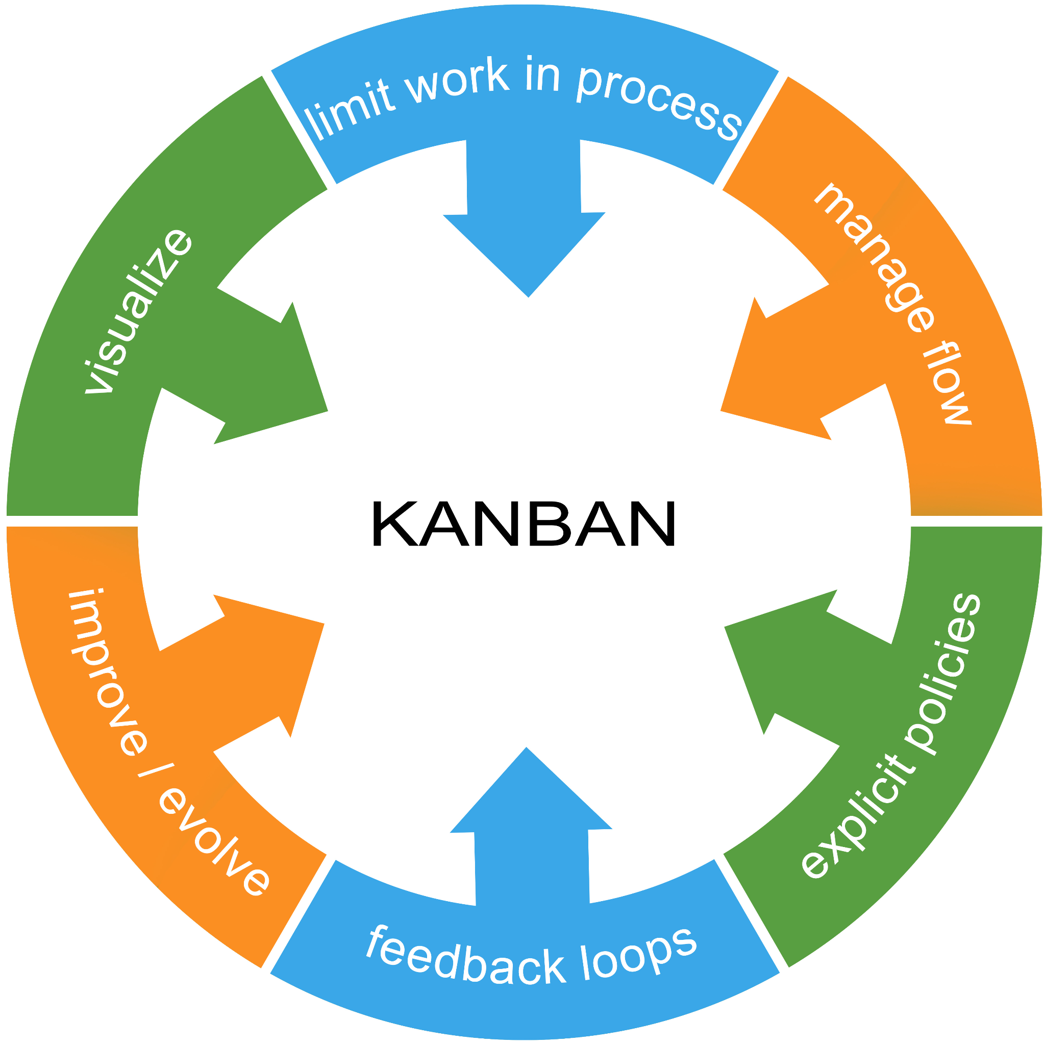 SDO: Kanban development infographic