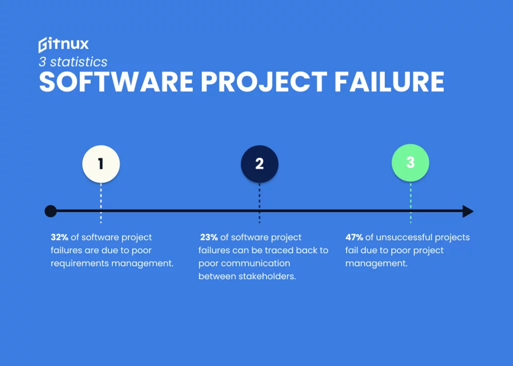SDO: why software projects fail 