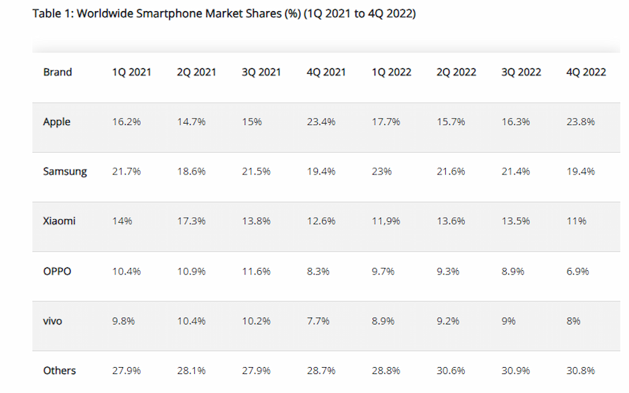 TFMAT: Smartphone manufacturers global market share 2021 to 2022