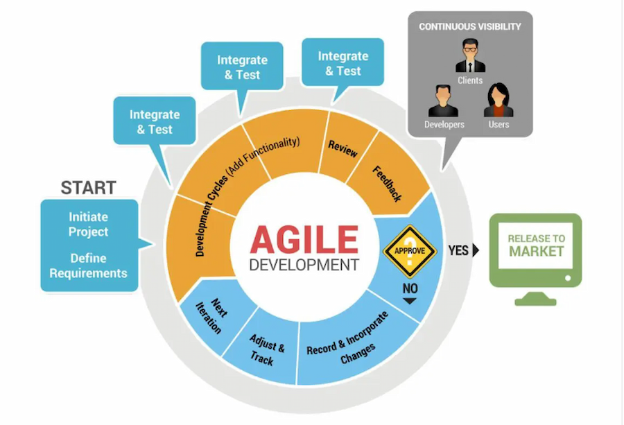 SQA: Diagram explaining the agile software development methodology