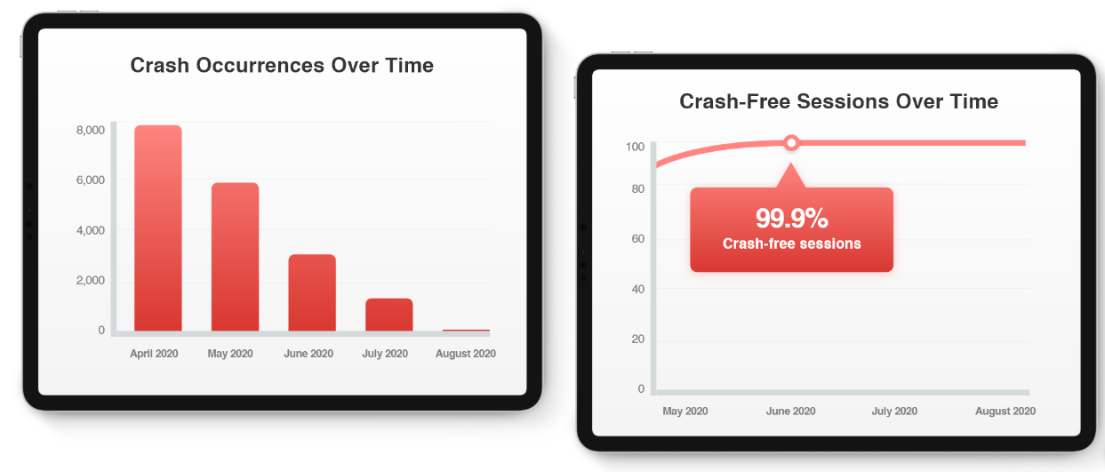 SQA: Grill'd mobile app crash statistics