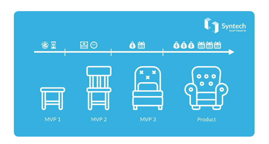 HTBAMA: Diagram explaining what a minimum viable product is