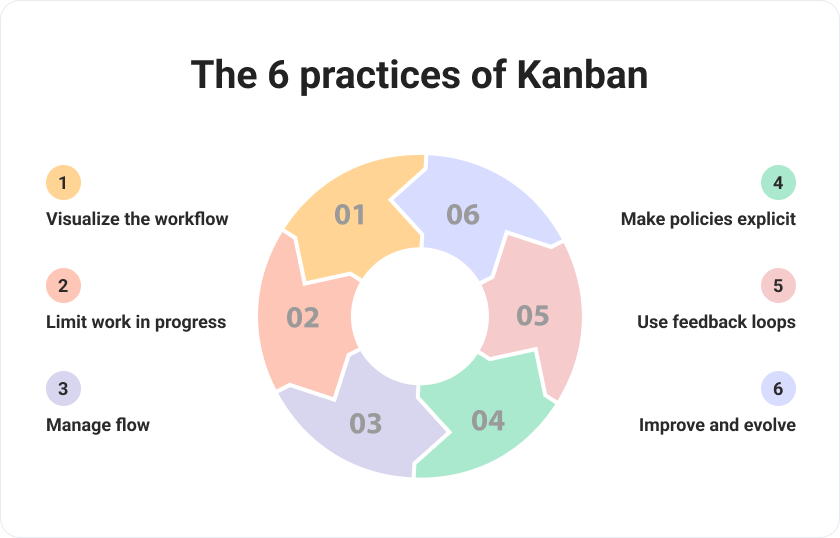 HTBAMA: Diagram showing the key principles of Kanban