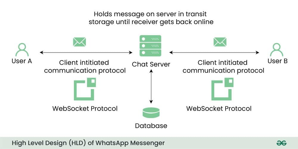 HTBCA: Diagram explaining the interconnection between clients, servers, databases, and messaging protocols on WhatsApp