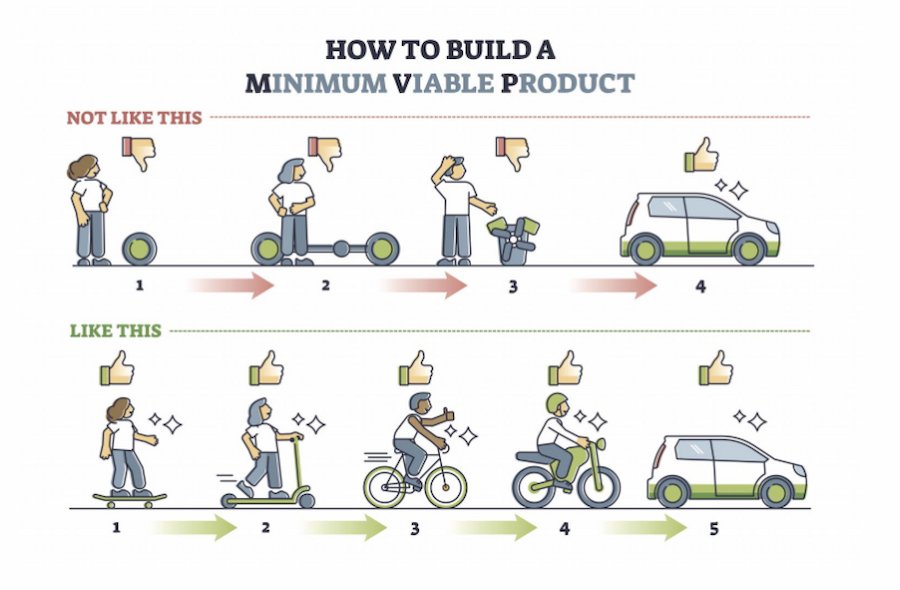 HTBCA: Simple diagram explaining what a minimum viable product is and what it's not
