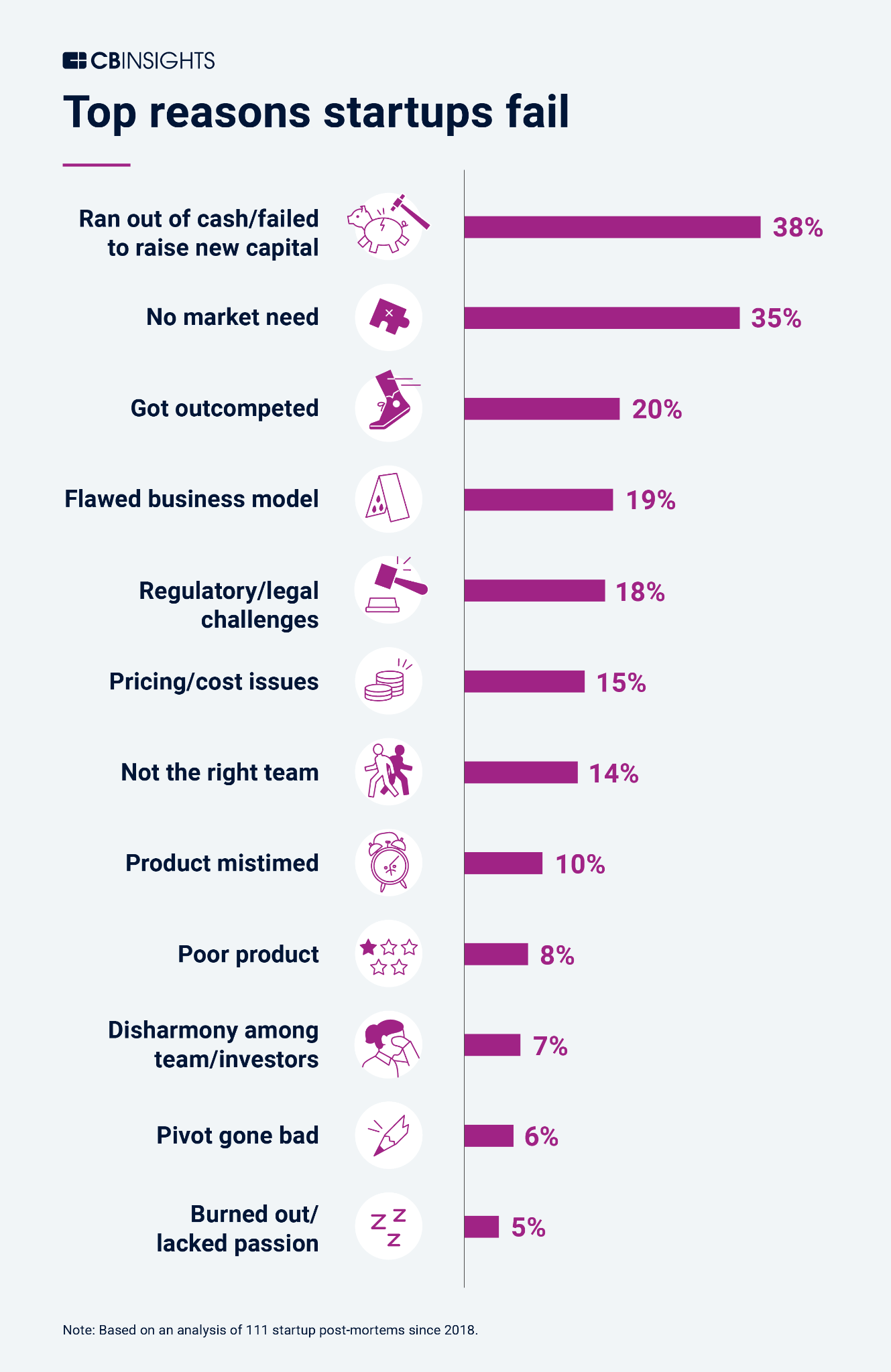 HTPTI: Infographic on the top reasons why startups fail