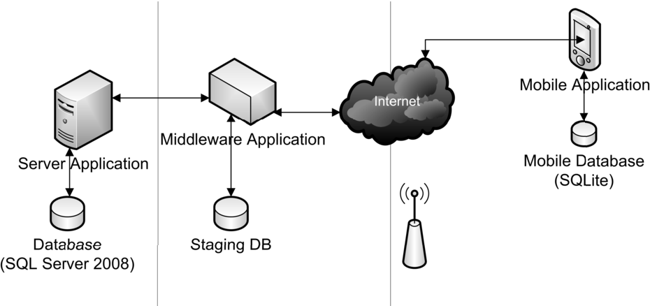 AMC: Diagram showing how a mobile app connects with servers and other network elements