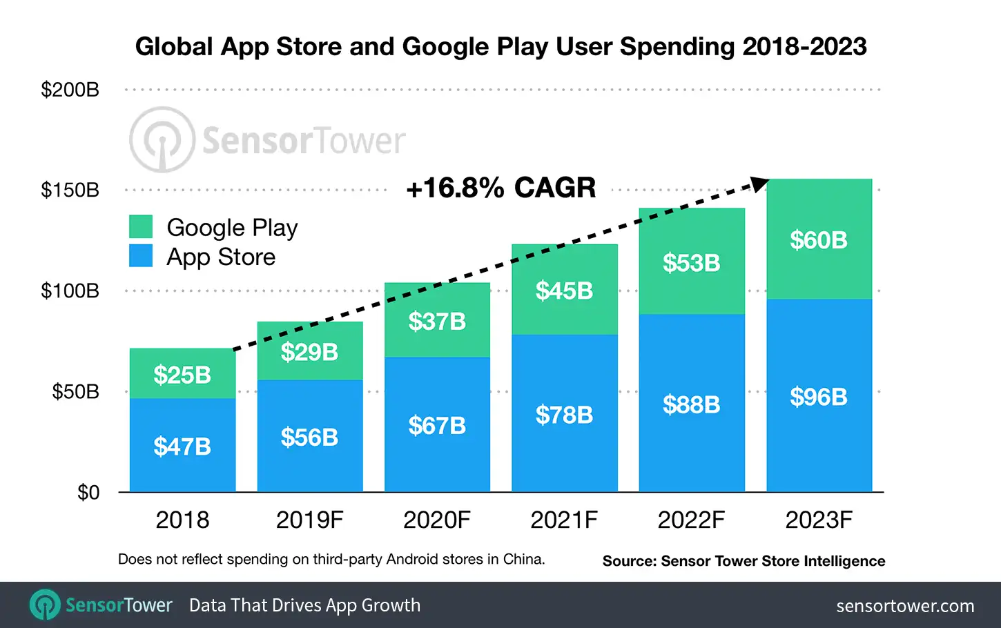 CTPAA: Global app store spending