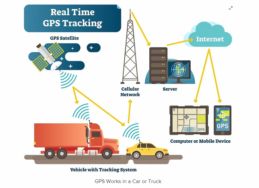 HTCALBA: Diagram showing how the Global Positioning System works