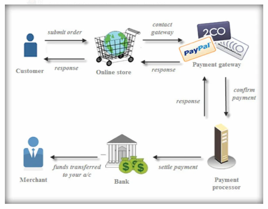WADC: Diagram explaining how online store payments work