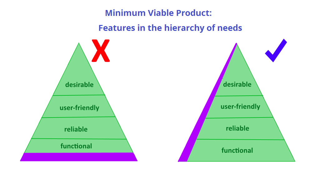 WADC: Diagram explaining the basic traits of a minimum viable product