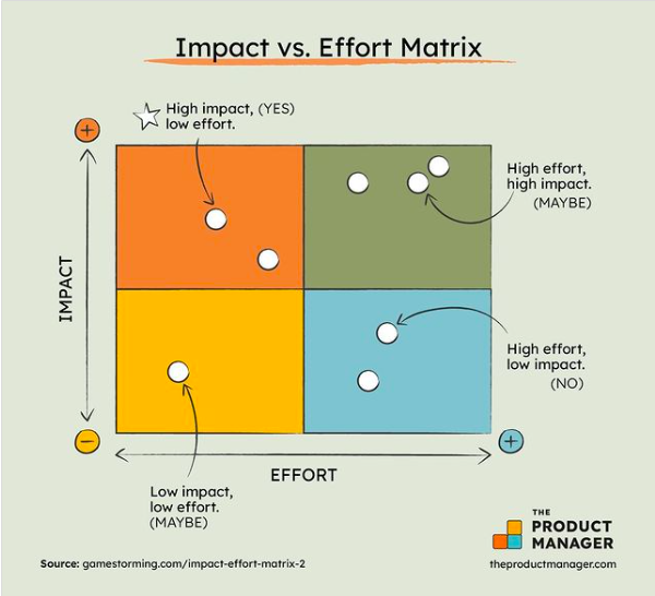 Image of Impact vs Effort