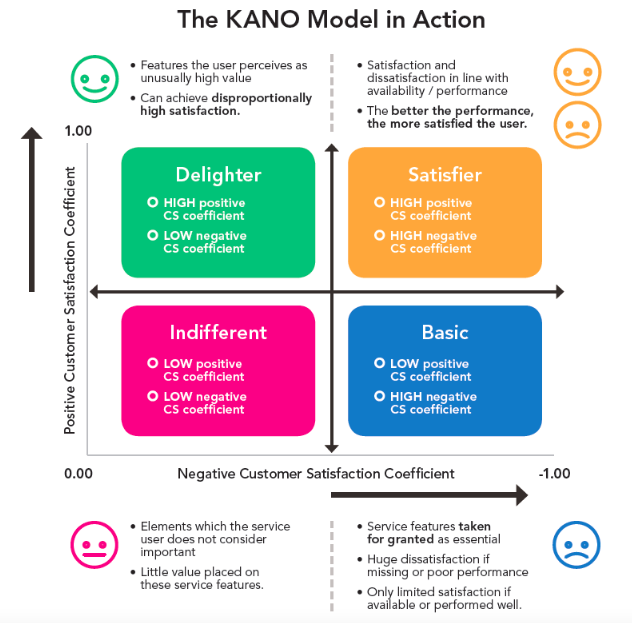 HBPR: Image of KANO model by Sapio Researc