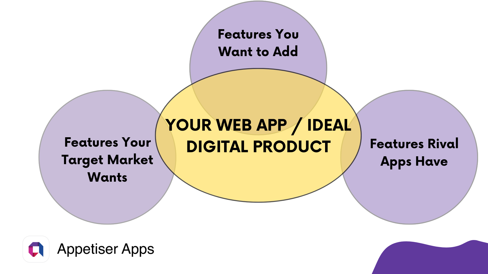 HTDAWA: Diagram showing how to come up with the features of a new web app