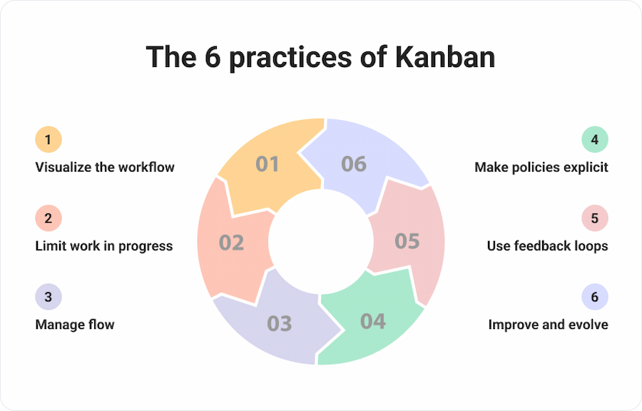 HTDAWA: Diagram showing the key principles of the Kanban app development method