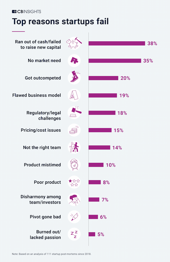 HTDAWA: Infographic showing the top reasons why startups fail