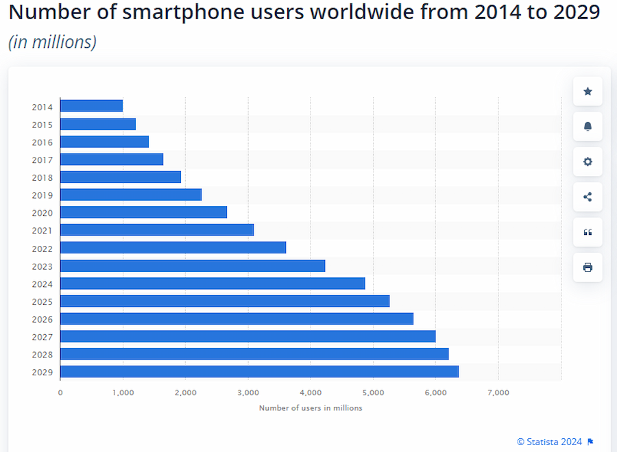 MADT: Graph showing the number of smartphone users worldwide from 2014 to 2029