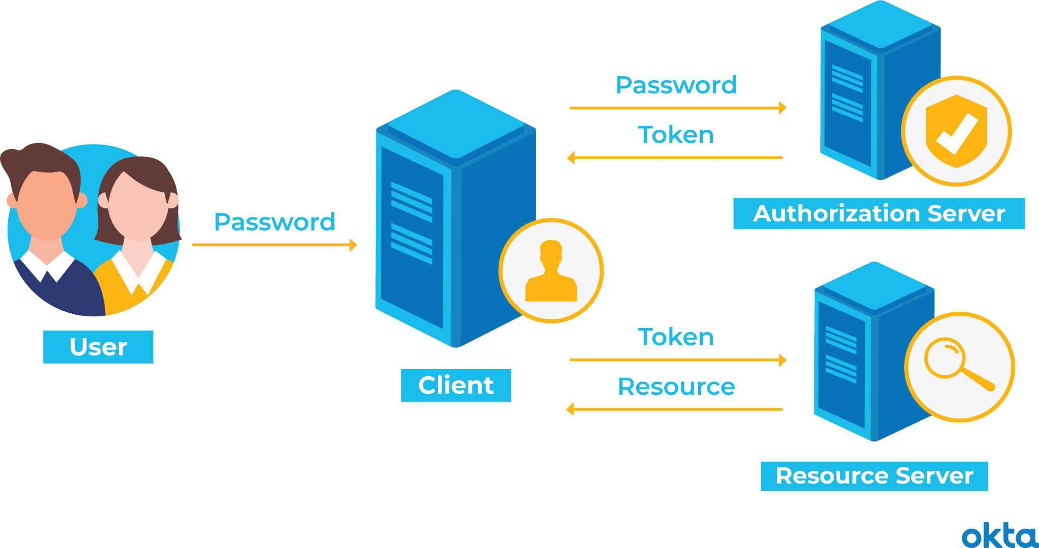 MAS: Token-based authentication infographic
