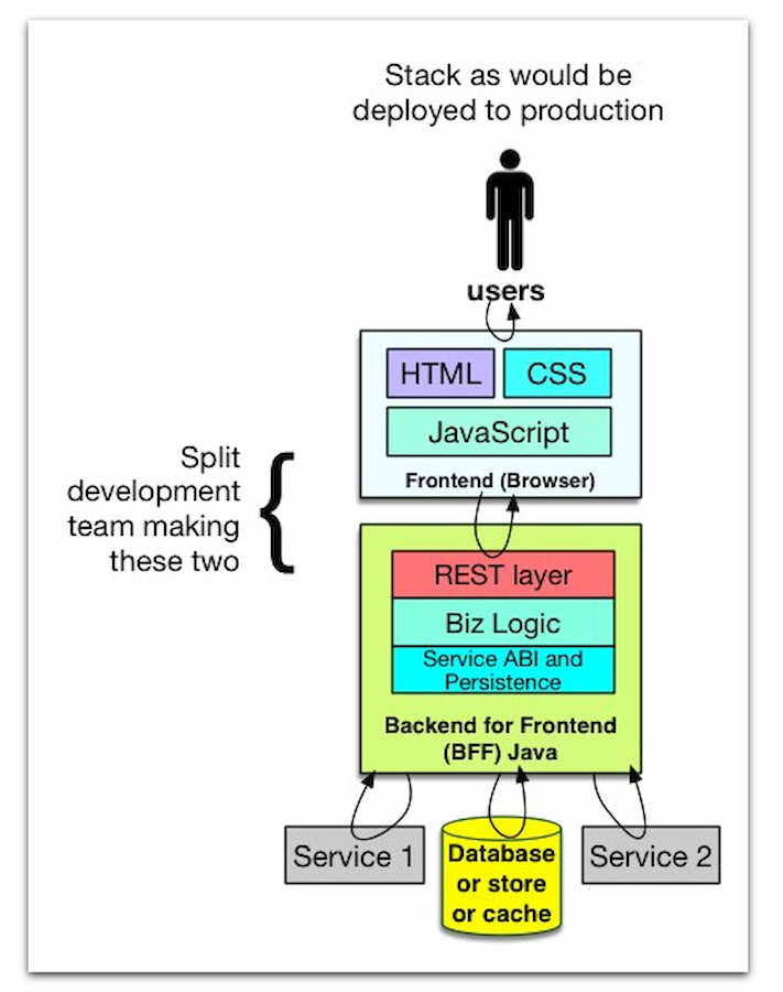 WDBDD: Diagram outlining the backend and frontend components of a website