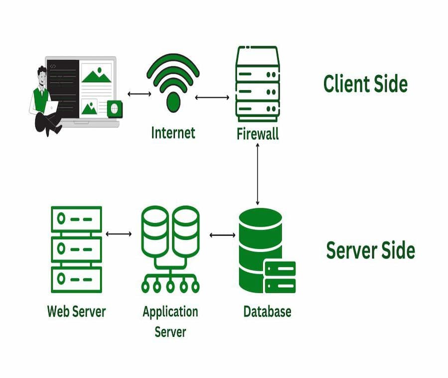 WDBDD: Diagram showing the client-side and server-side components of an Internet-dependent system