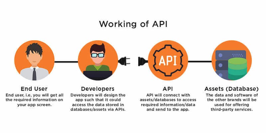 WDBDD: Infographic showing how application programming interfaces (APIs) work