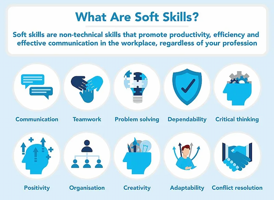 WDBDD: Infographic showing some soft skills backend developers need to possess