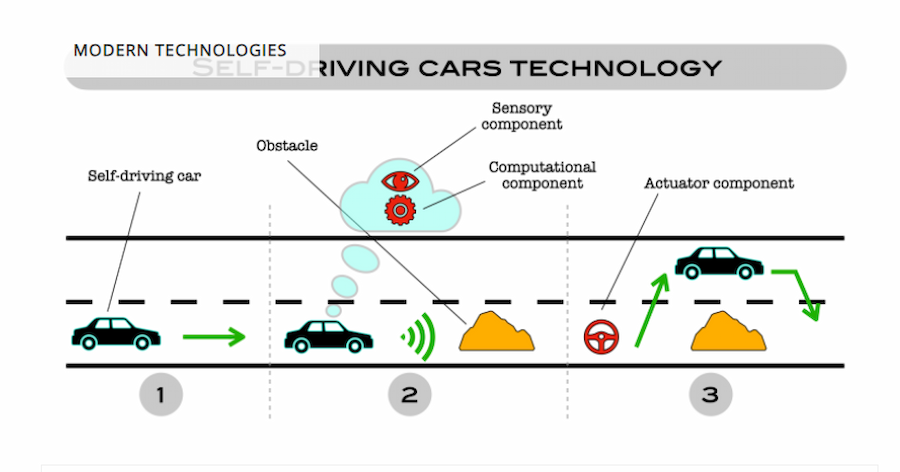 MTVAT: Diagram showing how a self driving car works