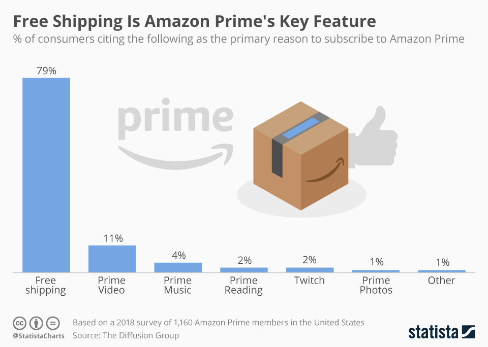 CAVCR: Graph on reasons why people subscribe to Amazon Prime