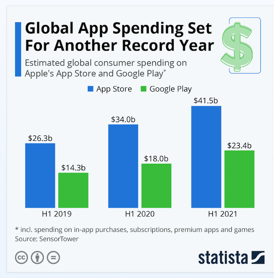 MAIS: Bar graph comparing app spending on Google Play Store vs Apple App Store