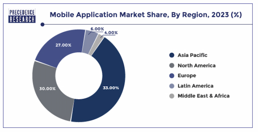MAIS: Year 2023 mobile app market share by region