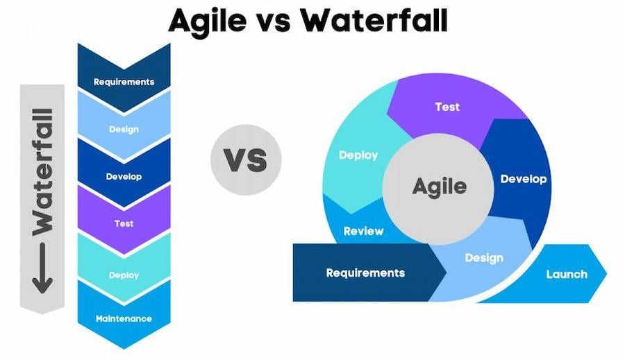 PMP: Diagram explaining the difference between the Agile and Waterfall frameworks