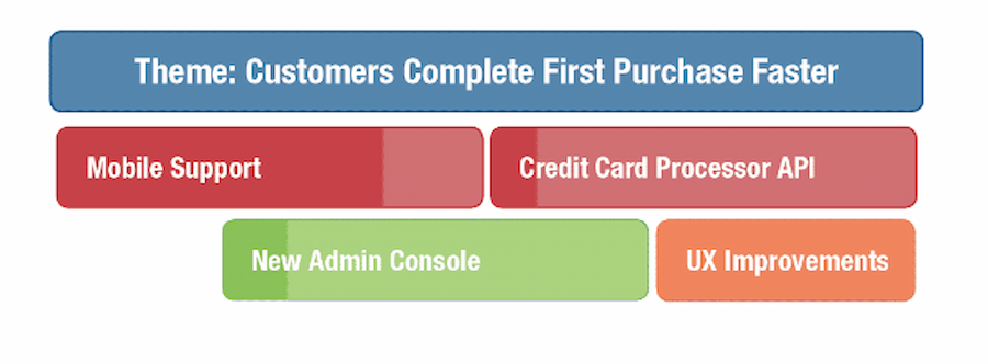 PMP: Example of a theme-based product roadmap