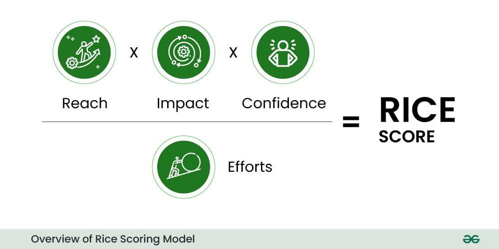 PMP: Formula for the RICE prioritization framework